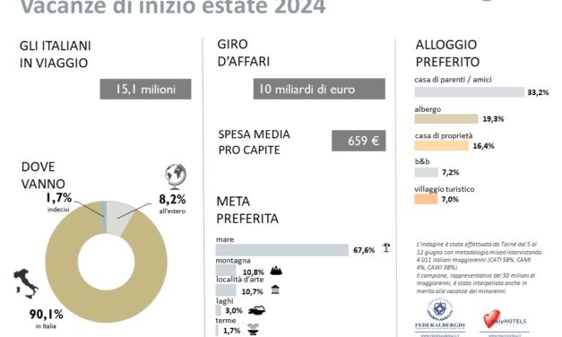 Federalberghi: finite le scuole 15 mln di italiani, 8,7 mln le famiglie in vacanza, giro d’affari di 10 mld