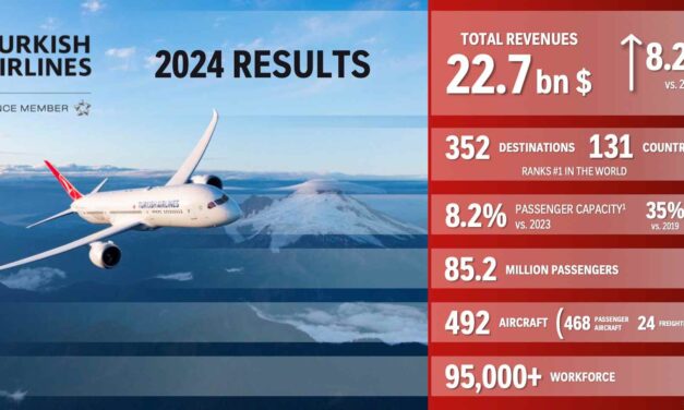 Turkish Airlines: utile di 2,4 miliardi di USD nel 2024