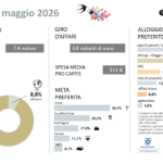 TURISMO, IL PONTE DEL 1° MAGGIO VALE 3,8 MILIARDI: 7,4 MILIONI DI ITALIANI IN VIAGGIO