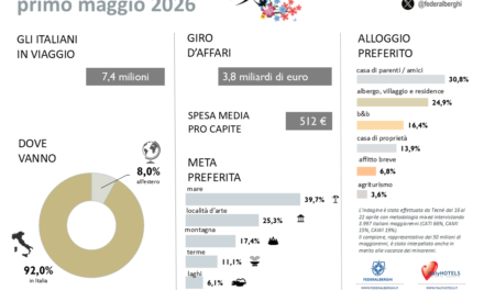 TURISMO, IL PONTE DEL 1° MAGGIO VALE 3,8 MILIARDI: 7,4 MILIONI DI ITALIANI IN VIAGGIO