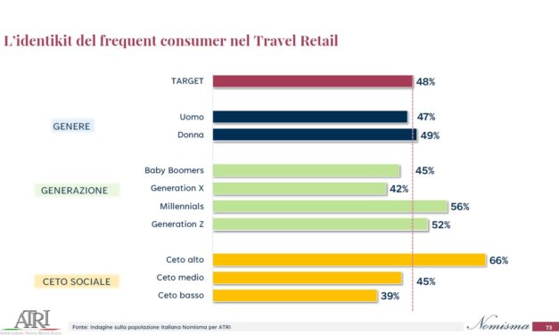 LO SHOPPING IN MOVIMENTO: COME CAMBIANO GLI ACQUISTI DEI VIAGGIATORI ITALIANI
