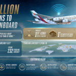 EMIRATES SUPERA IL MILIONE DI CONNESSIONI STARLINK: IL WI-FI DI BORDO ENTRA IN UNA NUOVA ERA