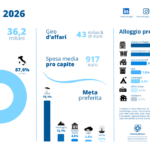 Turismo, l’estate degli italiani tra prossimità e nuova flessibilità
