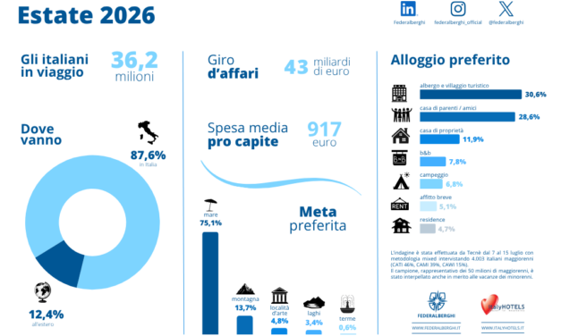 Turismo, l’estate degli italiani tra prossimità e nuova flessibilità