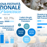 Il ritorno della ricorrenza di San Francesco: l’analisi del sentimento popolare e gli impatti sul turismo