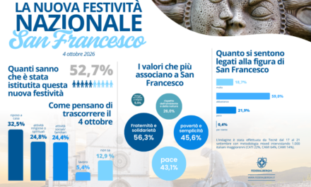 Il ritorno della ricorrenza di San Francesco: l’analisi del sentimento popolare e gli impatti sul turismo