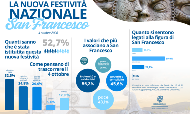 Il ritorno della ricorrenza di San Francesco: l’analisi del sentimento popolare e gli impatti sul turismo